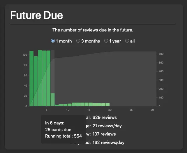 Running total of 554 cards to review in 6 days.